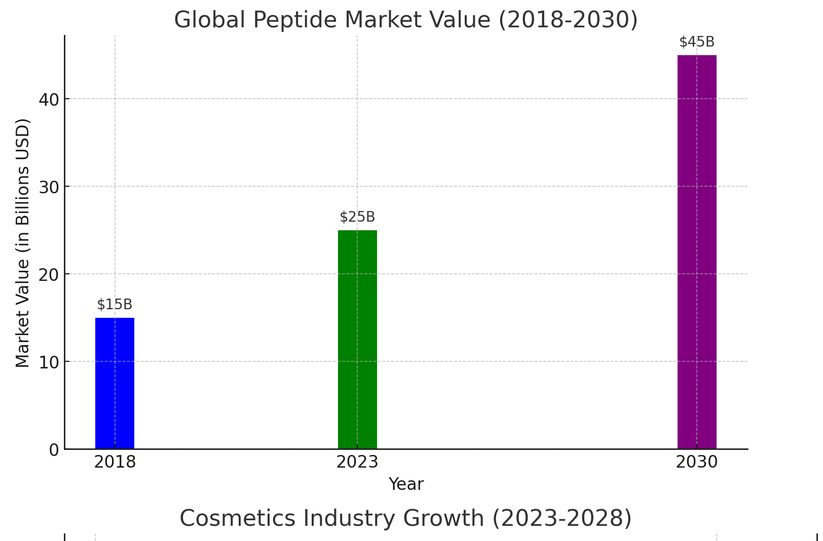 Peptides market value